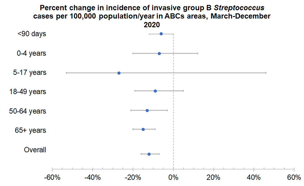 percent-chart-gbs Percent change in invasive GBS cases per 100,000 population/year, Mar-Dec 2020.