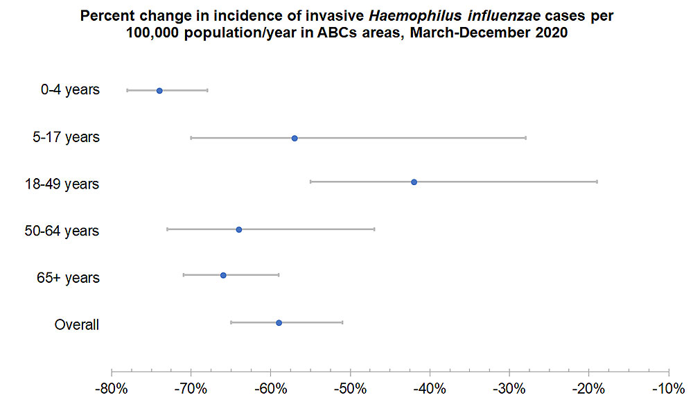 percent-chart-hflu Percent change in invasive HFlu cases per 100,000 population/year, Mar-Dec 2020.