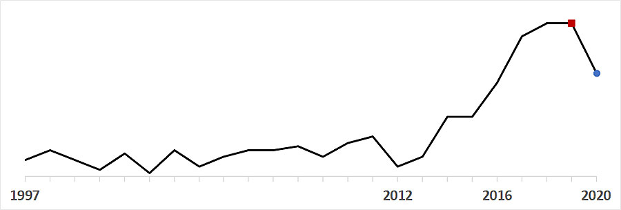 sparkline-chart-gas GAS sparkline chart