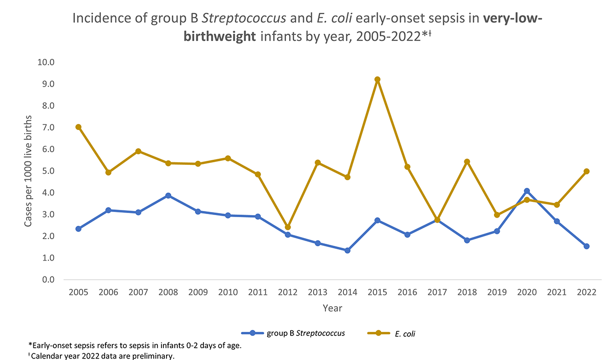 very low birthweight cropped Incidence of group B Streptococcus and E. coli early-onset septis in very-low-birthweight infants