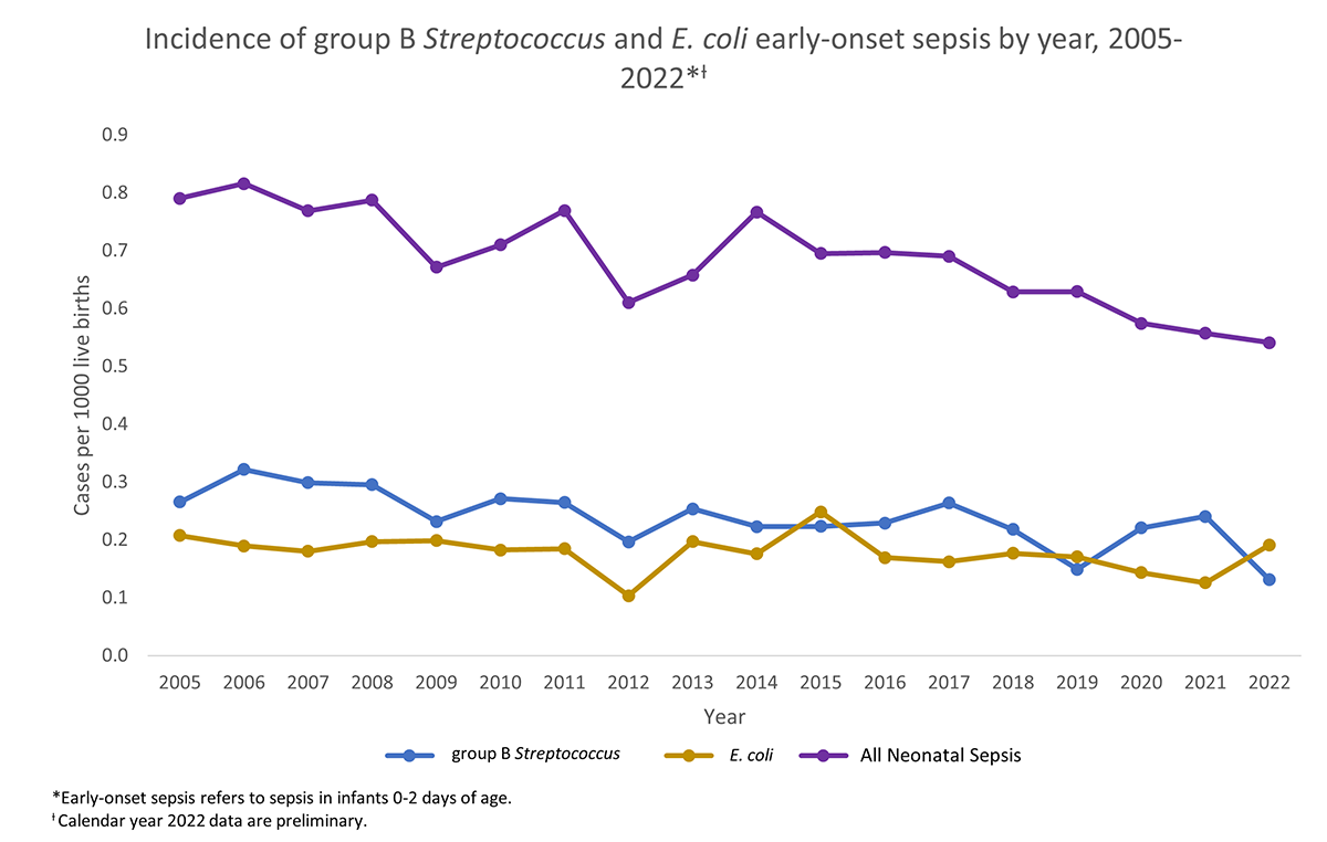 incidence of gbs and ecoli Incidence of group B Streptococcus and E. coli early-onset septis by year