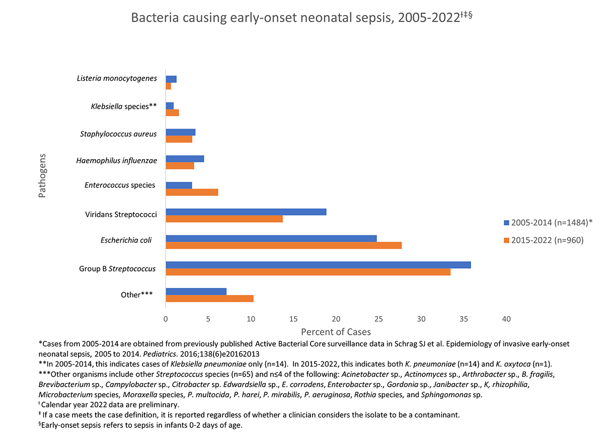Bacteria causing early-onset neonatal sepsis Bacteria causing early-onset neonatal sepsis