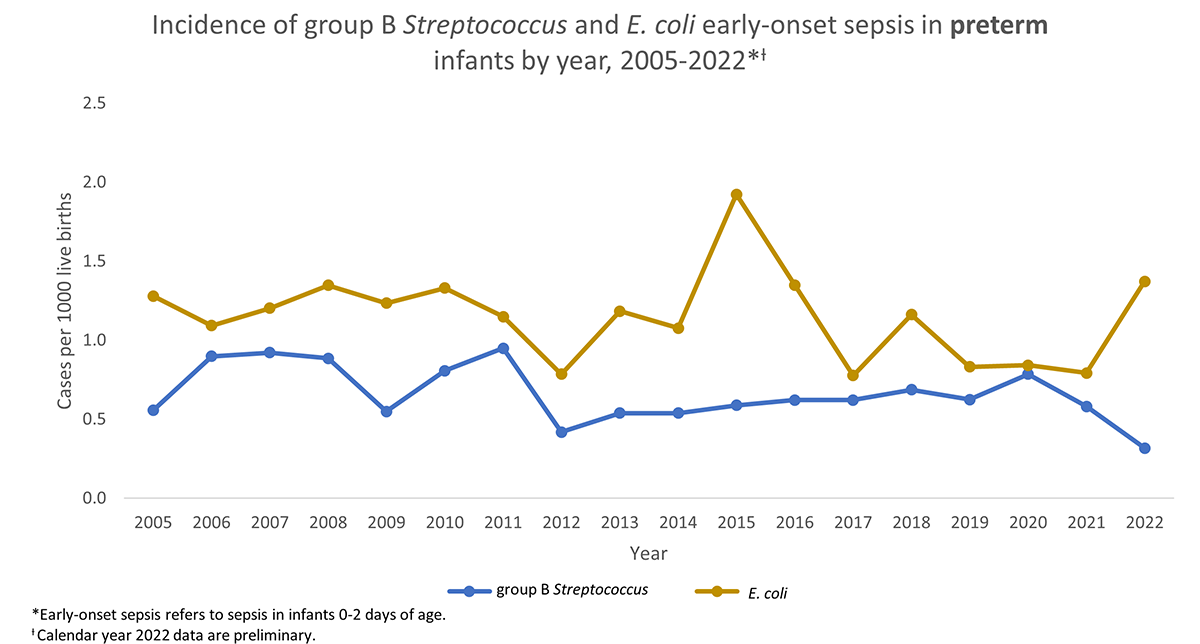 preterm Incidence of group B Streptococcus and E. coli early-onset septis in preterm infants