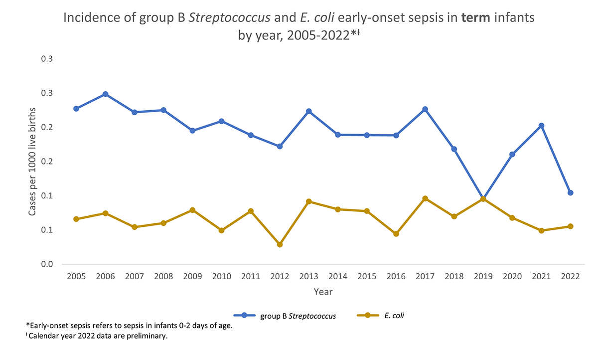 term Incidence of group B Streptococcus and E. coli early-onset septis in term infants