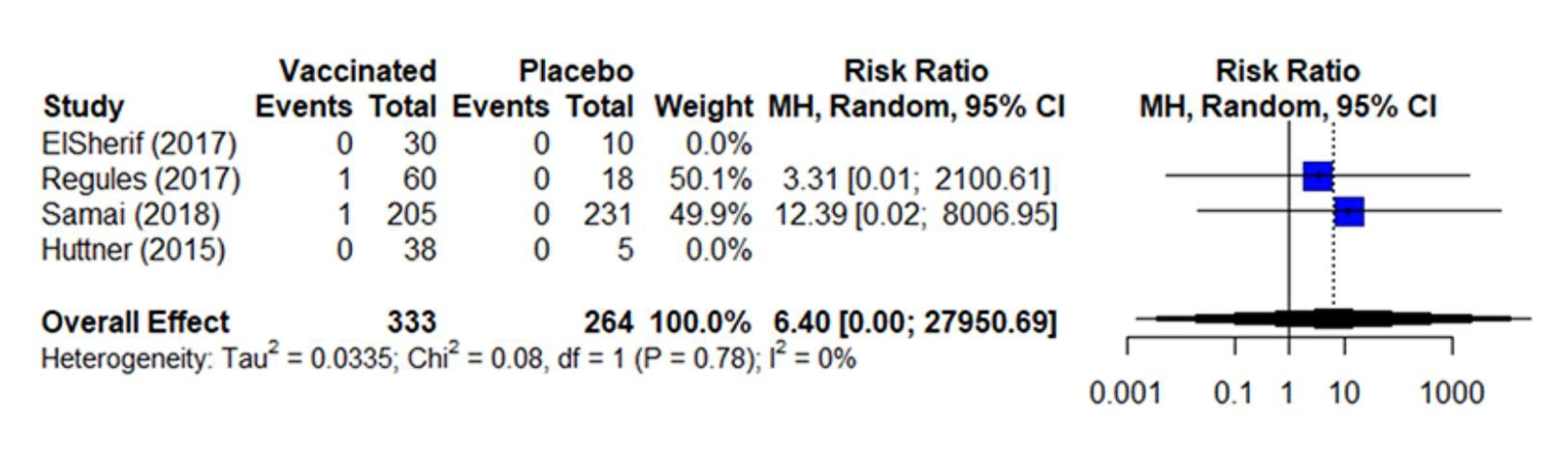 Figure 6. Estimates of effect for RCTs included in analysis for outcome of incidence of severe (grade 3) arthralgia (0-42 days) Figure 6. Estimates of effect for RCTs included in analysis for outcome of incidence of severe (grade 3) arthralgia (0-42 days)