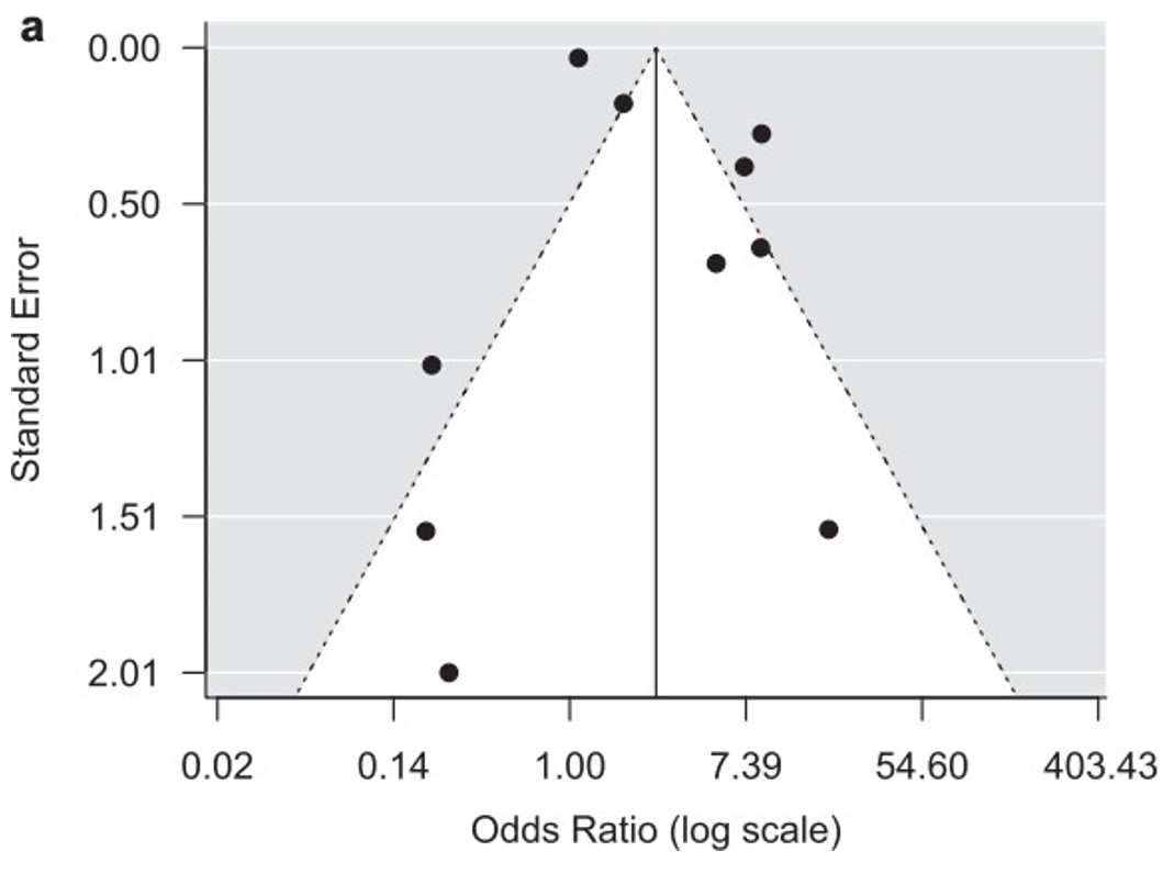 Figure 7. Example of funnel plot with no strong suspicion of publication bias Figure 7. Example of funnel plot with no strong suspicion of publication bias