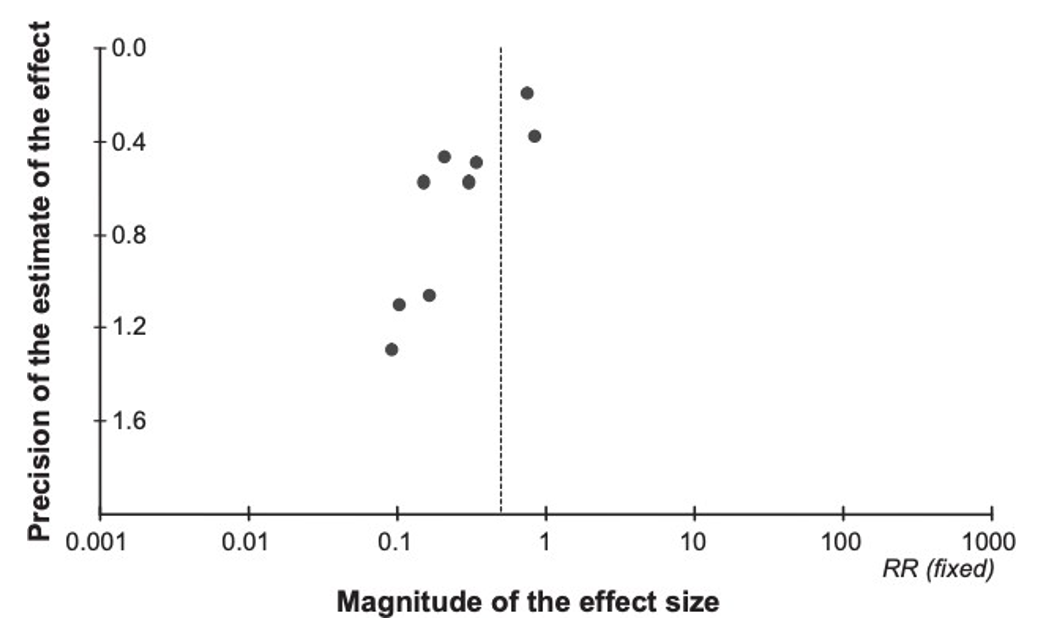 Figure 8. Example of a funnel plot with suspicion of publication bias Figure 8. Example of a funnel plot with suspicion of publication bias