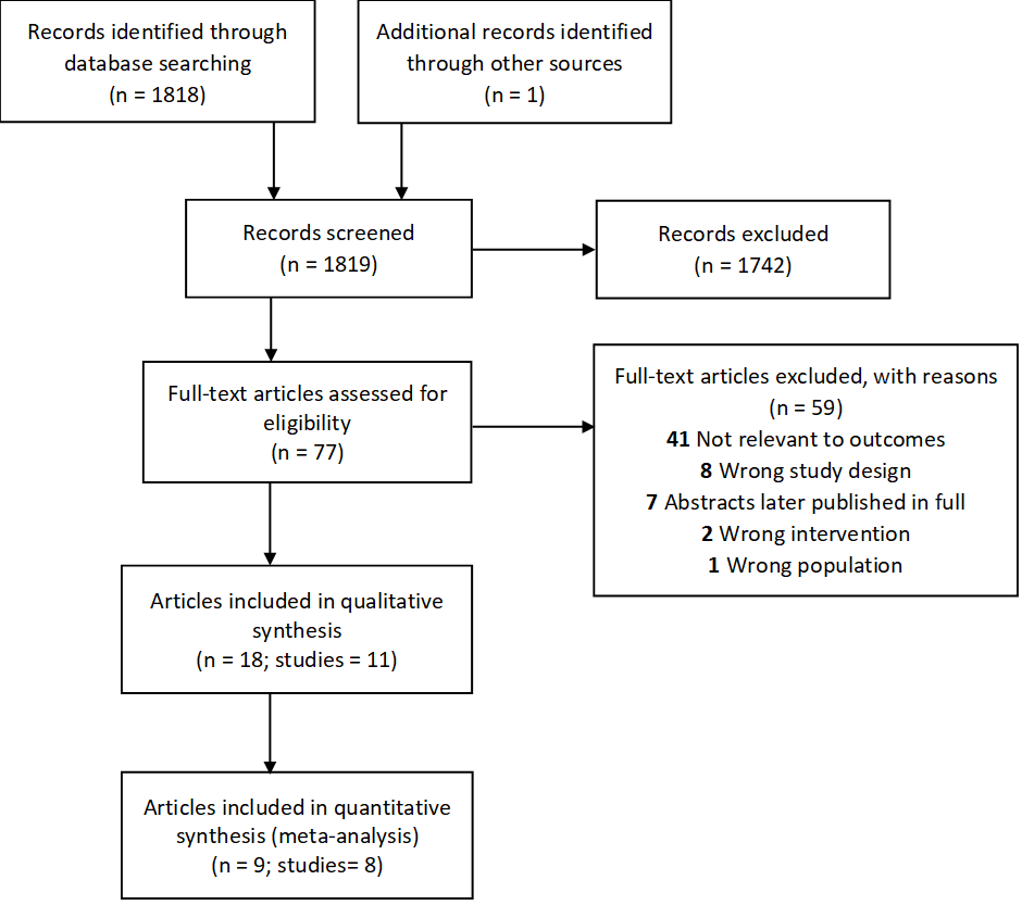 Ebola Vaccine Figure 1 Flow chart depicting the process of a systematic review