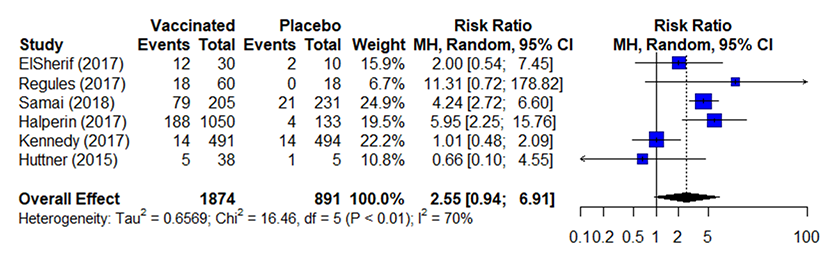 ebola table 3a Table 3a. Estimates of effect for RCTs included in analysis for outcome of incidence of arthralgia (0-42 days)