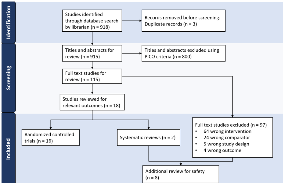 FIGURE 1: PRISMA Flow Diagram: Identification of PRIORIX Studies Flow Diagram
