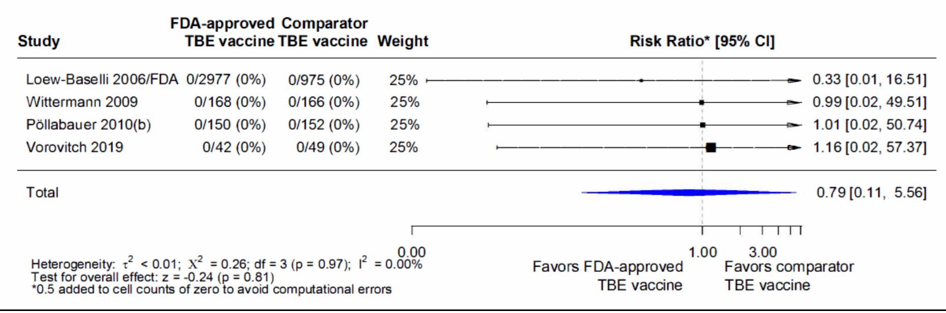 tbe-travel-lab-figure-01.png Pooled risk ratios computed using the random effects model.