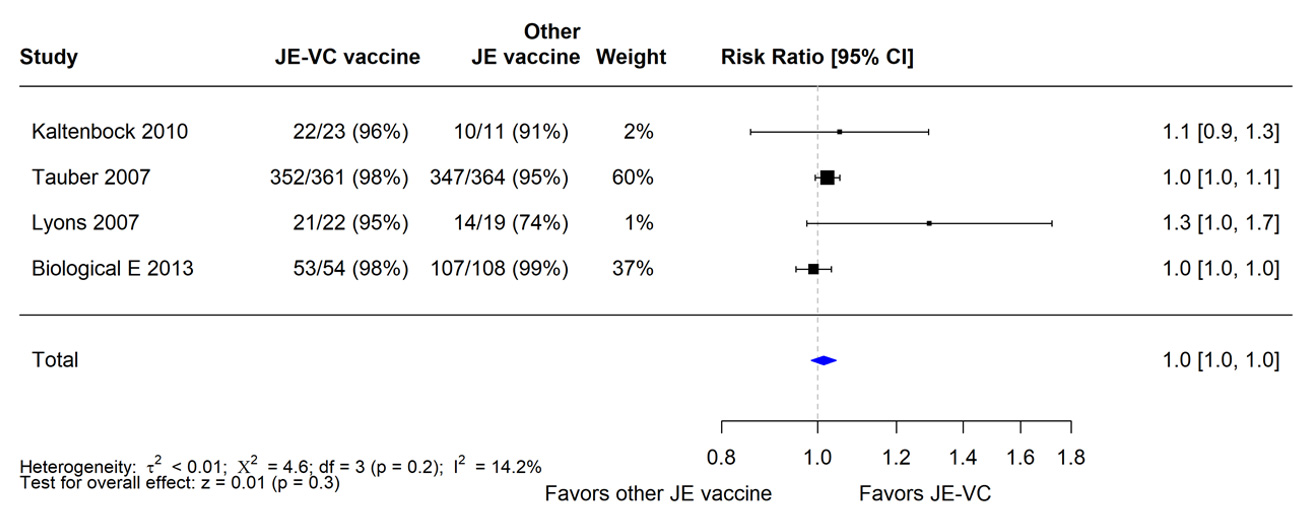 Figure 1. Pooled risk ratio for seroprotection at 1 month after a 2-dose primary series of inactivated Vero cell culture-derived Japanese encephalitis vaccine (JE-VC) in randomized controlled trials* A table of the pooled risk for the JE-VC vaccine.