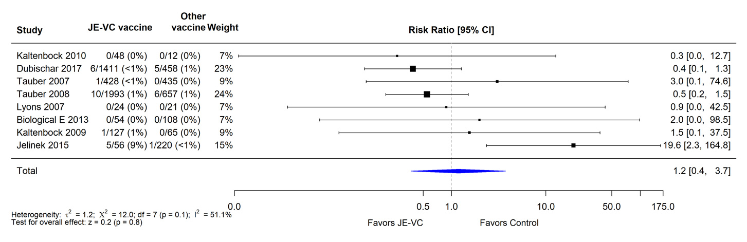 Figure 3. Pooled risk ratio for serious adverse events within 1 month after either dose of inactivated Vero cell culture-derived Japanese encephalitis vaccine (JE-VC) in randomized controlled trials* A table showing evidence for JE-VC vaccine.
