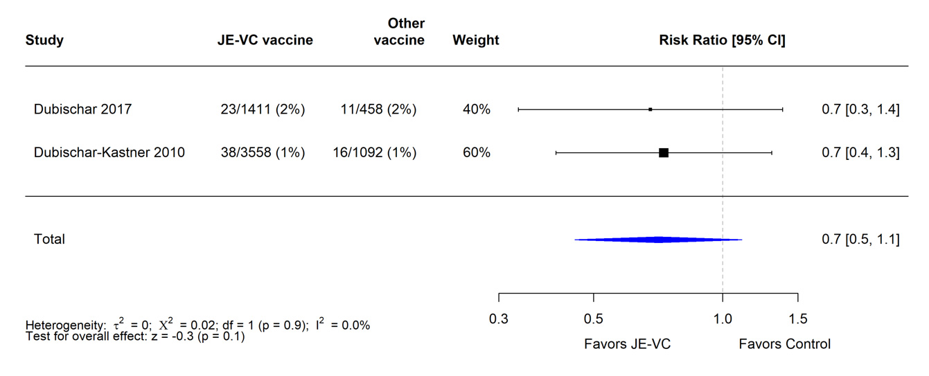Figure 4. Pooled risk ratio for serious adverse events within 6 to 7 months after the first dose of inactivated Vero cell culture-derived Japanese encephalitis vaccine (JE-VC) in randomized controlled trials* A table with evidence supporting the JE-VC vaccine.
