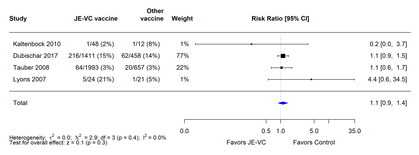 Figure 5. Pooled risk ratio for fever as a solicited adverse event within 7 days after either dose of inactivated Vero cell culture-derived Japanese encephalitis vaccine (JE-VC) in randomized controlled trials* A table showing evidence for the JE-VC vaccine.