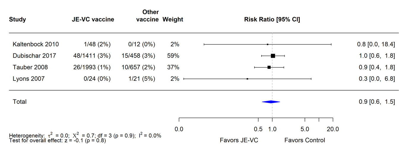 Figure 6. Pooled risk ratio for rash as a solicited adverse event within 7 days after either dose of inactivated Vero cell culture-derived Japanese encephalitis vaccine (JE-VC) in randomized controlled trials* A table showing evidence for the JE-VC vaccine.