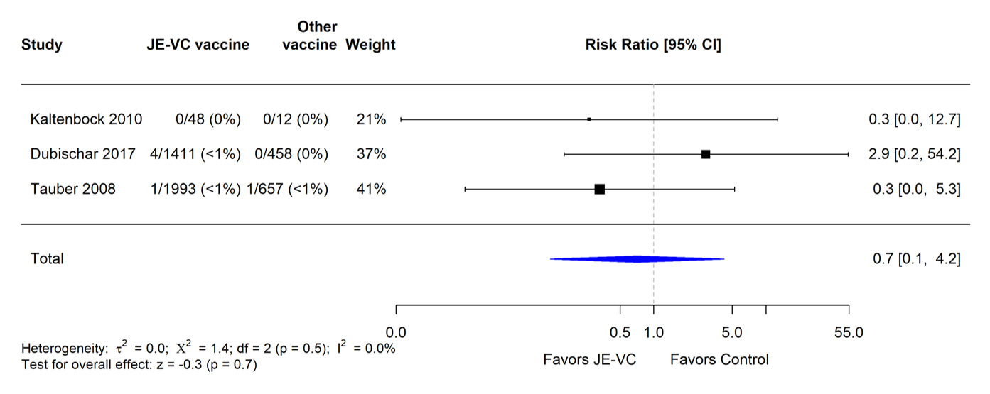 Figure 7. Pooled risk ratio for hypersensitivity or urticaria as an unsolicited adverse event within 1 month after either dose of inactivated Vero cell culture-derived Japanese encephalitis vaccine (JE-VC) in randomized controlled trials* A table showing evidence of the JE-VC vaccine in randomized trials.