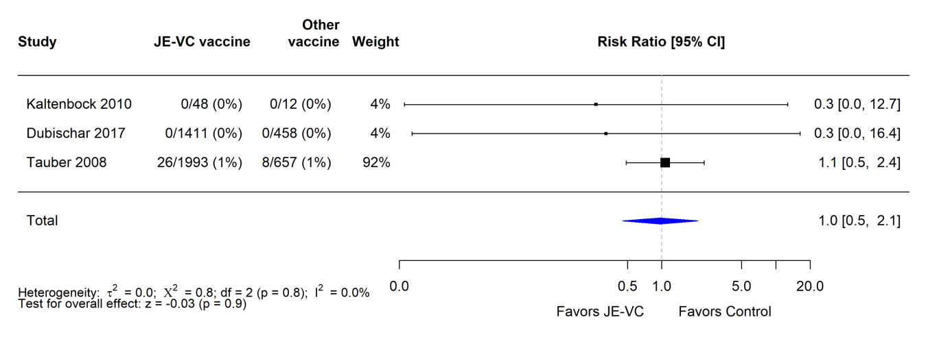 Figure 8. Pooled risk ratio for neurologic adverse events other than headache within 1 month after either dose of inactivated Vero cell culture-derived Japanese encephalitis vaccine (JE-VC) in randomized controlled trials* A table showing evidence of the JE-VC vaccine
