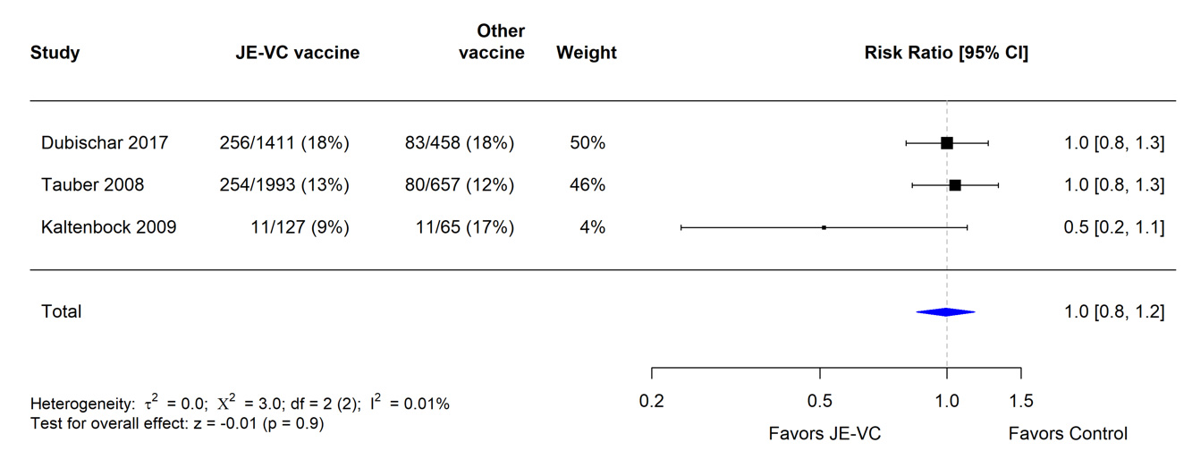 Figure 9. Pooled risk ratio for medically attended adverse events within 1 month after either dose of inactivated Vero cell culture-derived Japanese encephalitis vaccine (JE-VC) in randomized controlled trials* A table supporting evidence of the JE-VC vaccine in randomized controlled trials.