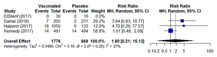 ebola-vaccine-table7a-figure.png Estimates of effect for RCTs included in analysis for outcome of incidence of arthritis (5-56 days)