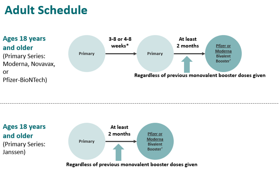 novavax-01-adult-schedule-cdc.png COVID-19 vaccination schedule for adults who are not moderately or severely immunocompromised and are willing and able to get a bivalent mRNA booster.