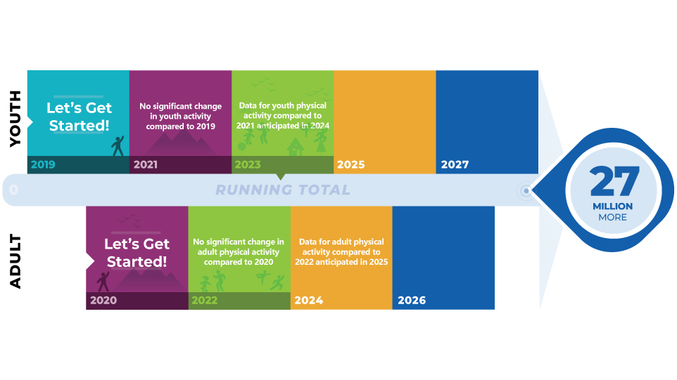 — title missing — Illustration of progress toward goals for youth and adults. The combined goal is for 27 million Americans to be more physically active by 2027.