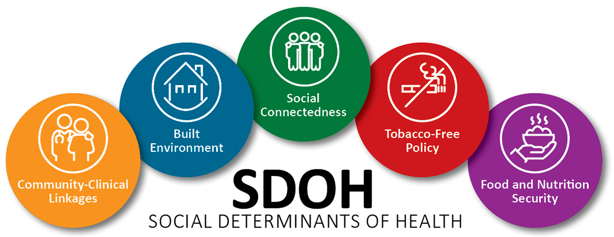 SDOHFiveCirclesgraphic.jpg Graphic of 5 SDOH: Community-Clinical Linkages, Built Environment, Social Connectedness, {ADD second c in tobacco}Tobacco-Free Policy, and Food and Nutrition Security.