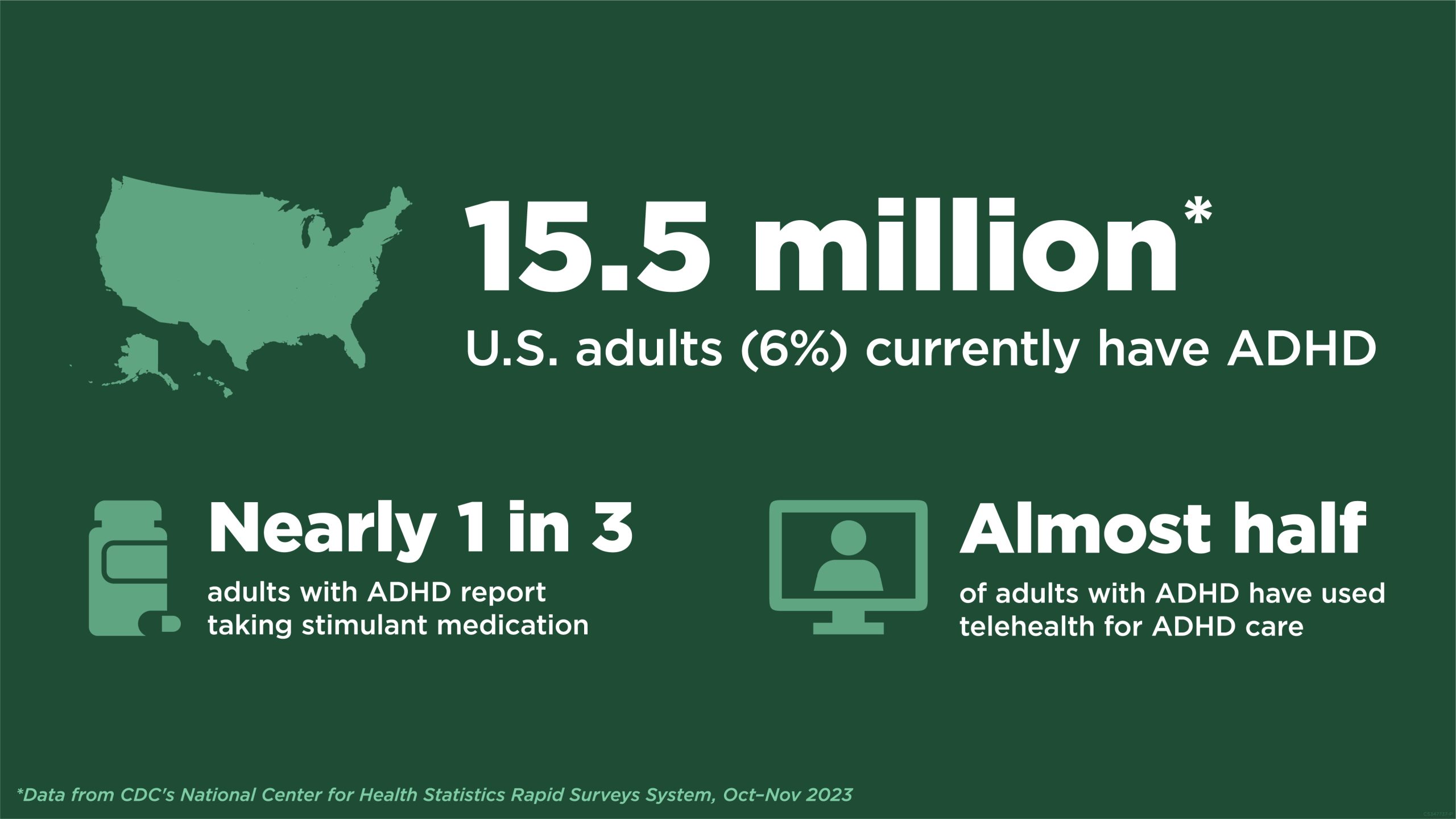 Data on ADHD in Adults Data infographic on ADHD in adults. Data from CDC's National Center on Health Statistics' Rapid Surveys System.