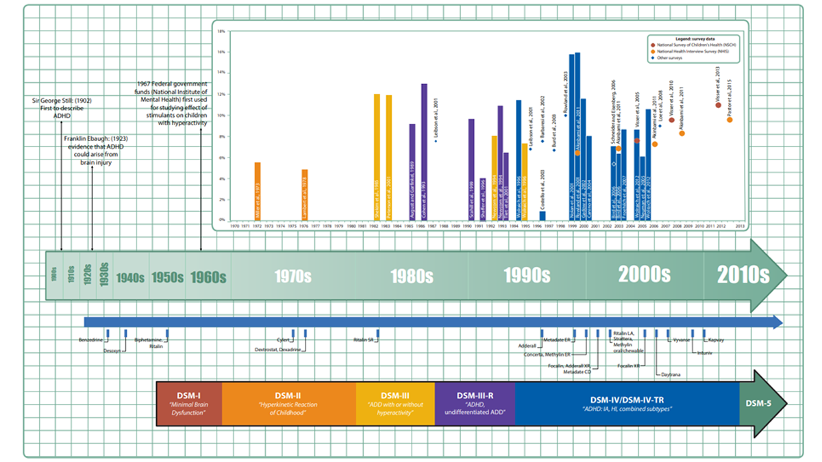 -- title missing -- Image of the history of ADHD throughout the years.