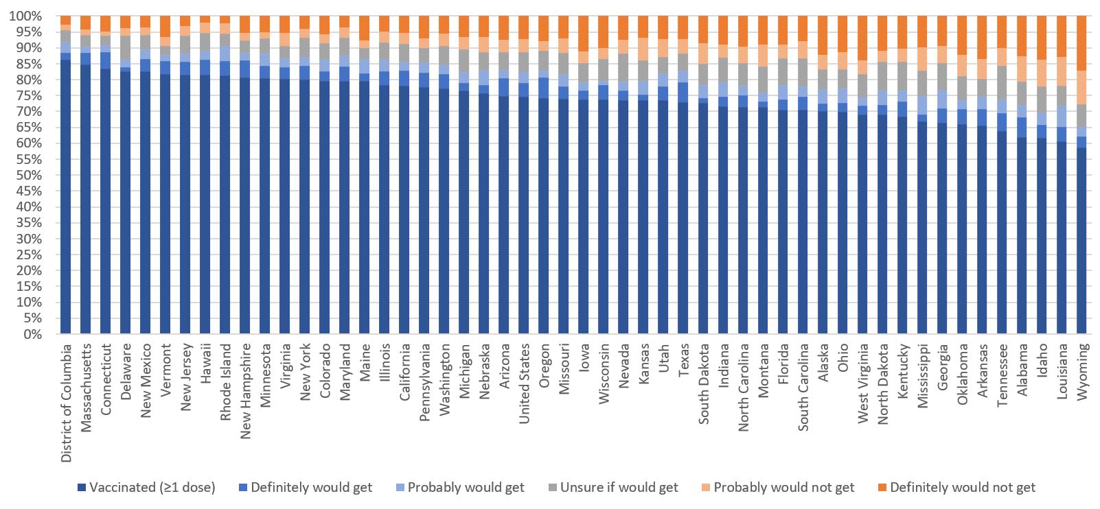 FIGURE 2a. Reported Receipt of ≥1 Dose of COVID-19 Vaccine and Levels of Intent for Vaccination, Adults aged 18+ years, by State, Household Pulse Survey — United States, April 28–May 10, 2021