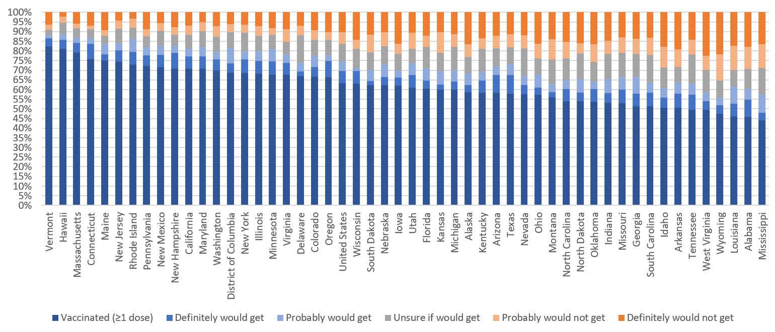 2b. Reported Receipt of ≥1 Dose of COVID-19 Vaccine and Levels of Intent for Vaccination, Adjusted to Reflect Vaccination Coverage by State from CDC COVID Data Tracker*, Adults aged ≥ 18 years, by State, Household Pulse Survey — United States, April 28–May 10, 2021