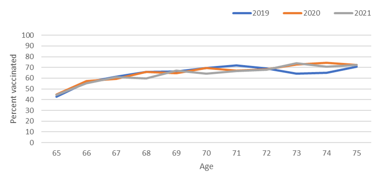 pneumo-covid19-figure-01 Figure 1. Pneumococcal vaccination coverage by single year of age from 65-75 years for persons born 1944–1956, National Health Interview Survey, 2019–2021