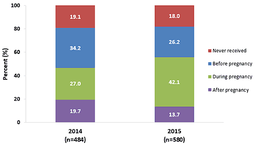 Receipt of most recent Tdap vaccination among recently pregnant women who had a live birth, Internet panel surveys, United States, April 2014 and April 2015