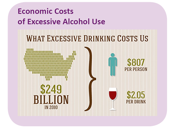 Alcohol_Sidebar_EconomicCosts Infographic showing the cost of excessive alcohol use.