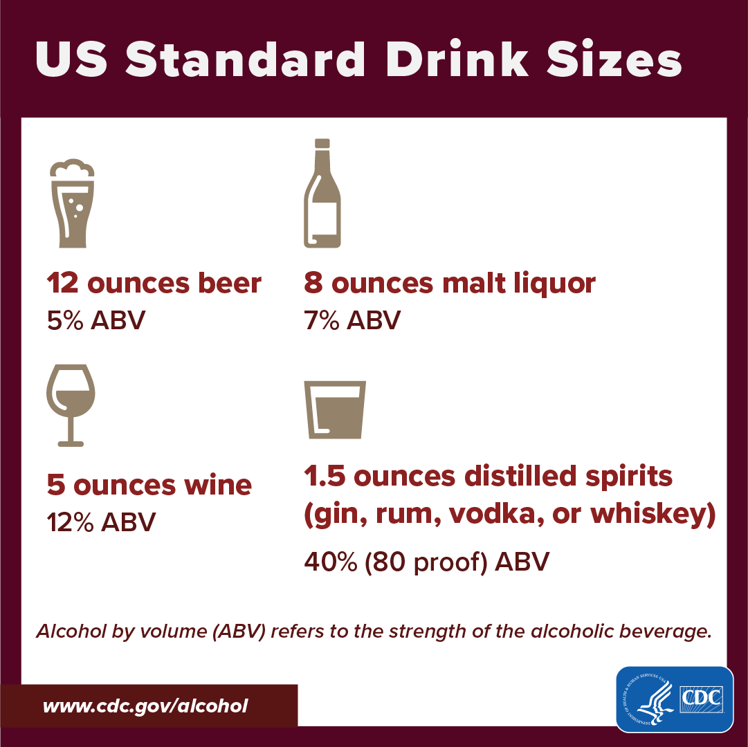 Standard drink graphic US standard drink= 12oz beer (5% ABV), 8 oz malt liquor (7% ABV),5oz wine (12% ABV),1.5oz 80-proof (40% ABV) distilled spirit