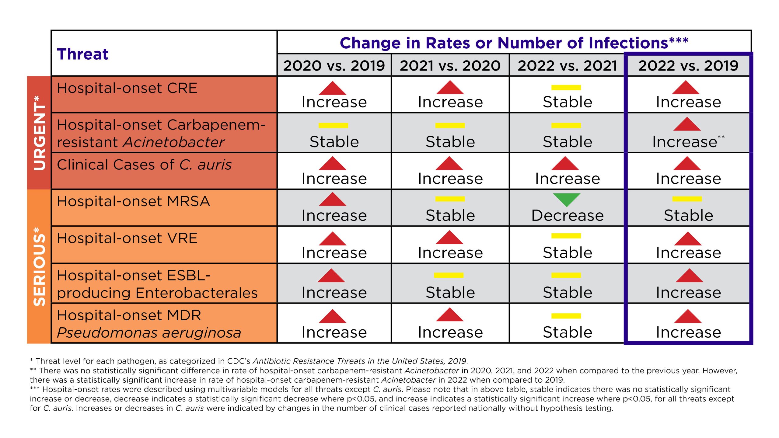 Antimicrobial Resistance threats in the United States table shows change in rates and number of infections from 2019 to 2022.