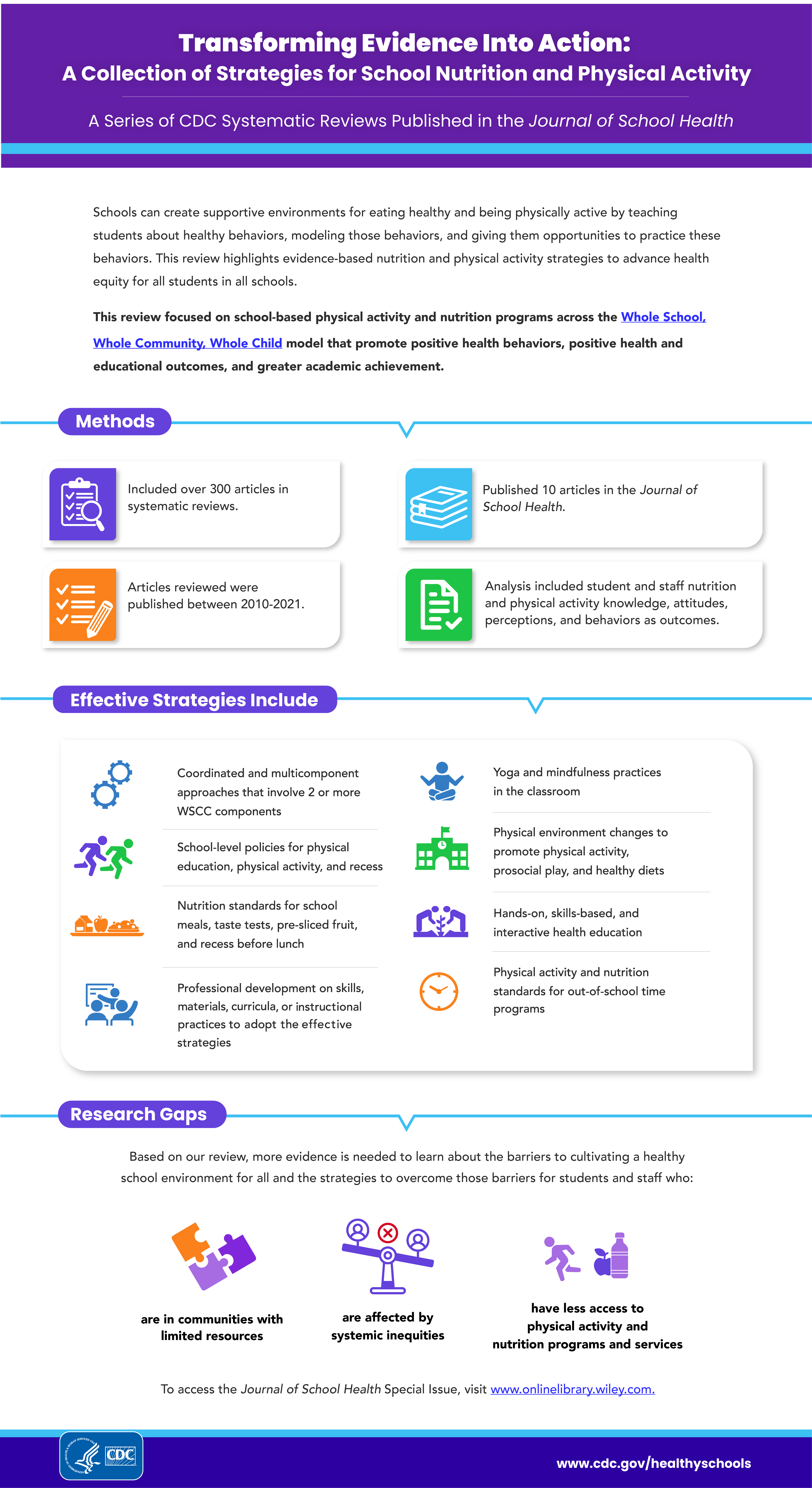 Transforming Evidence into Action - Infographic A poster with content about the methods, strategies and research gaps for school nutrition and physical activity.