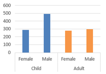 asthma-data-chart chart of child and adult physician office visits