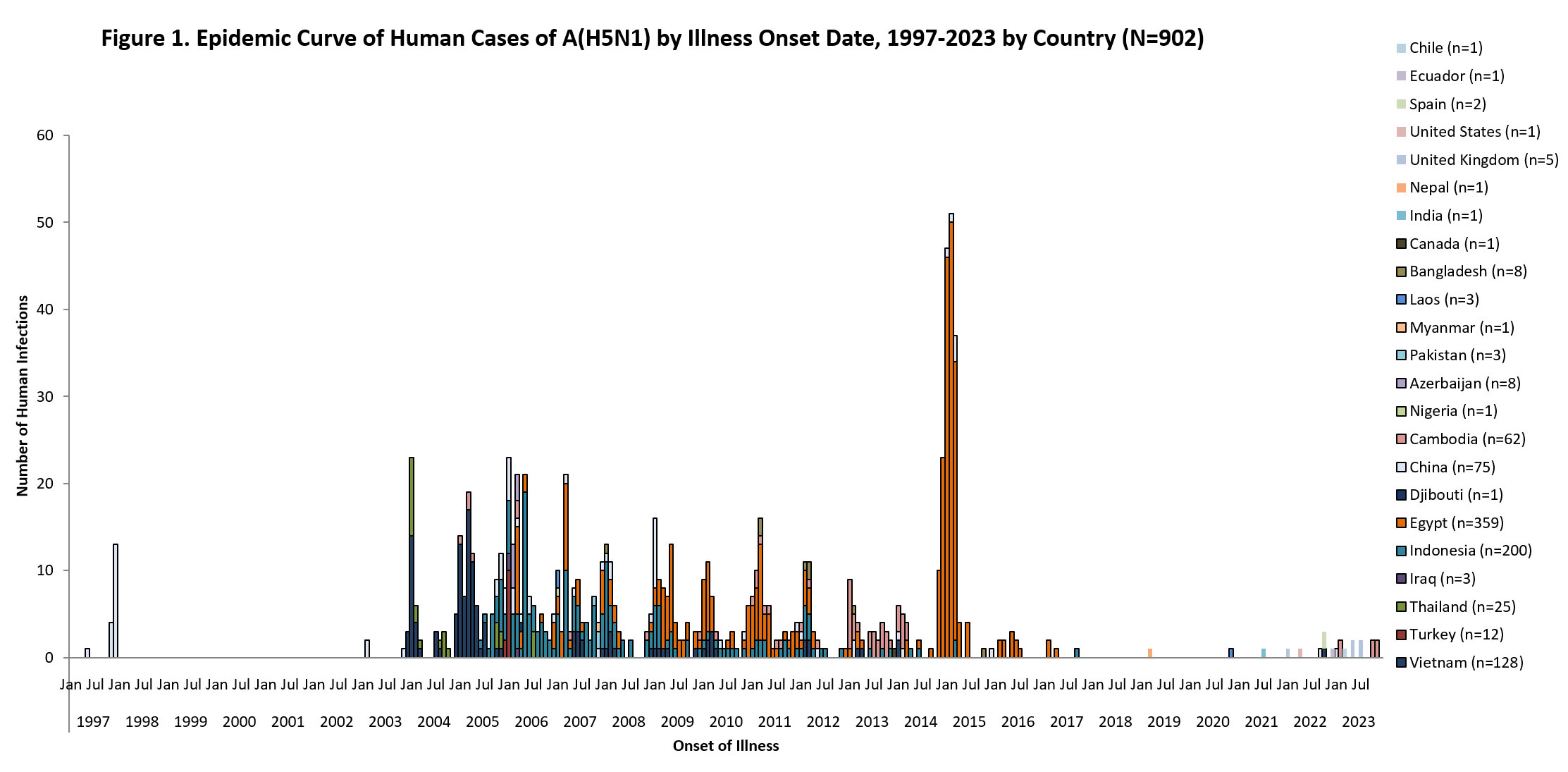 figure-1-epi-curve-december epi curve chart with text Figure 1. Epidemic Curve of Human Cases of A(H5N1) by Illness Onset Date, 1997-2023 by County (N=900)