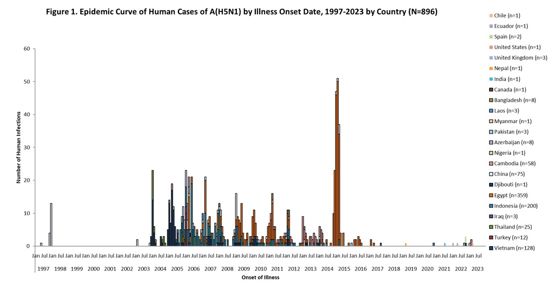 Epidemic Curve of Human Cases of A(H5N1) by Illness Onset Date, 1997-2023 by County (N=893) epi curve chart with text Figure 1. Epidemic Curve of Human Cases of A(H5N1) by Illness Onset Date, 1997-2023 by County (N=893)