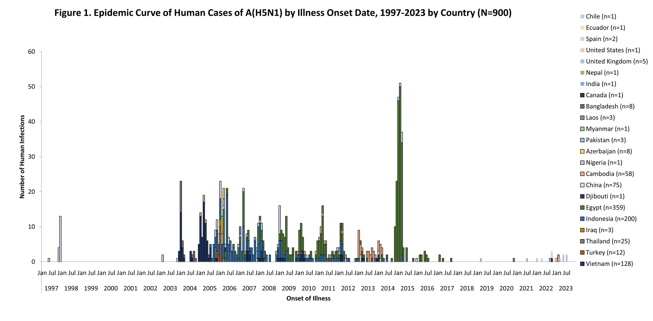Figure 1. Epidemic Curve of Human Cases of A(H5N1) by Illness Onset Date, 1997-2023 by County (N=900) epi curve chart with text Figure 1. Epidemic Curve of Human Cases of A(H5N1) by Illness Onset Date, 1997-2023 by County (N=900)
