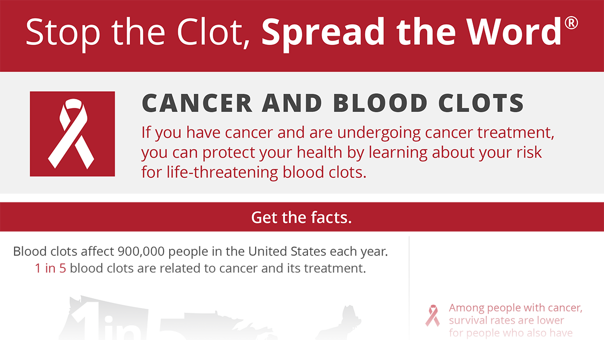 Cancer and Blood Clots infographic