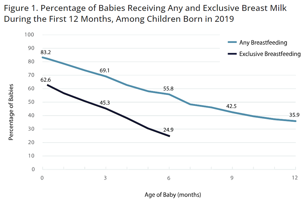 Fig-1BreastfeedingReportCard Graph representing data of the percentage of babies who received breast milk during first 12 months in 2019.