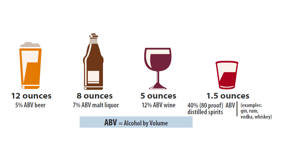 -- title missing -- Illustration of 12 ounces of 5% ABV beer, 8 ounces of 7% ABV malt liquor, 5 ounces of 12% ABV wine, and 1.5 ounces of 40% (80 proof) ABV distilled spirits such as gin, rum, vodka, and whiskey. ABV means alcohol by volume.