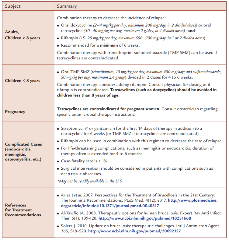 This chart describes the antibiotic treatment regimen for different Brucella strains