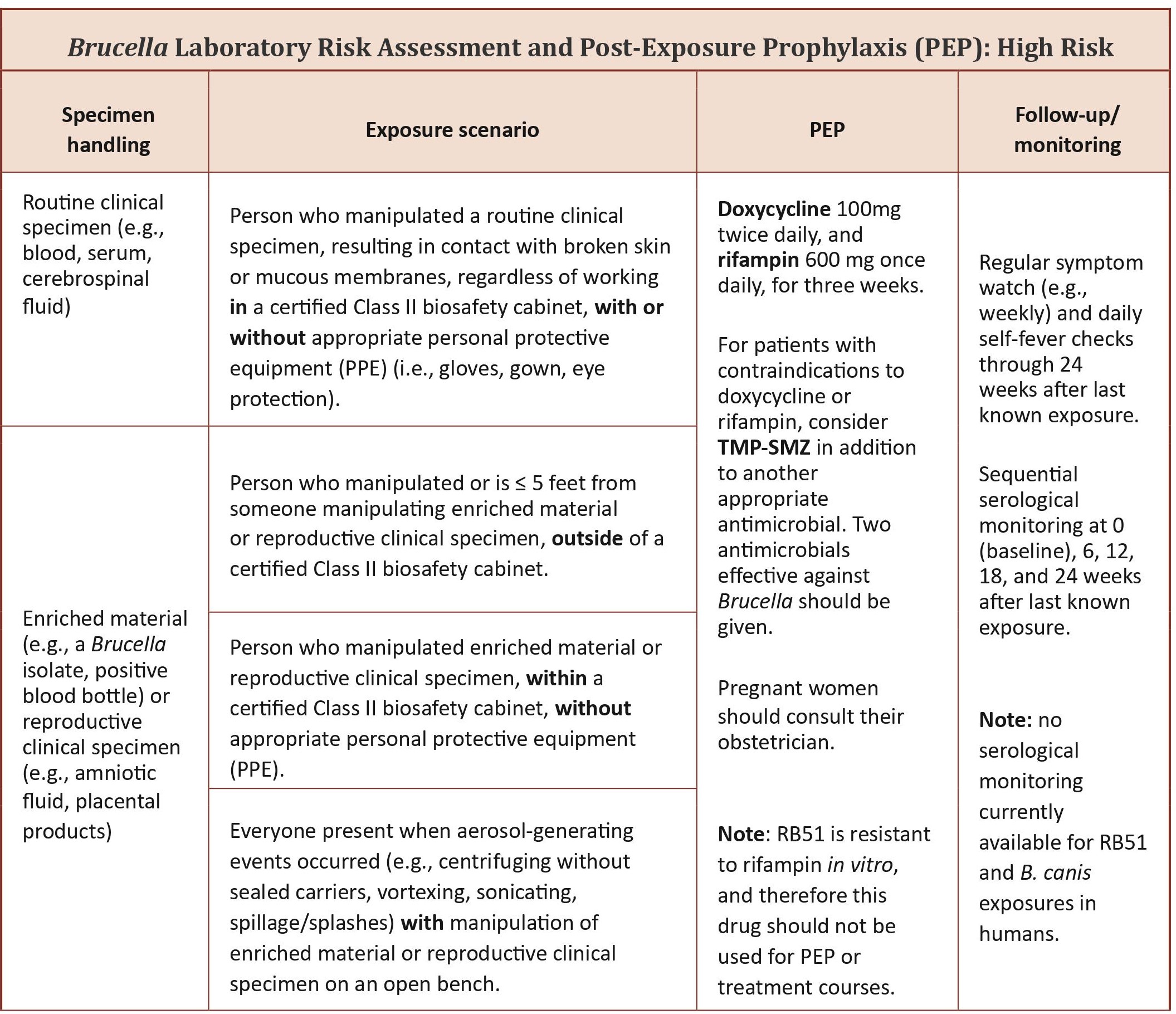 If you're at high risk for Brucella infection after a lab exposure, find out what you need to do.