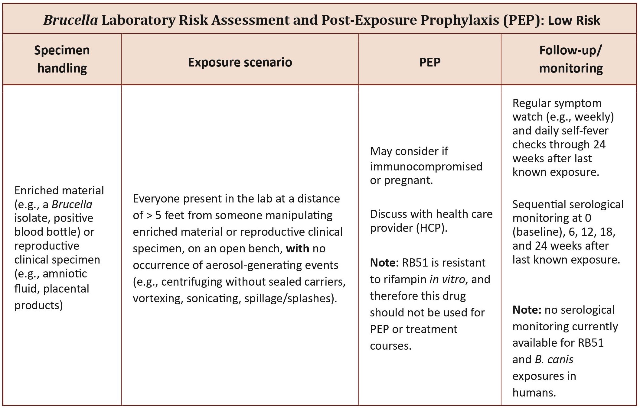 If you're at low risk for Brucella infection after a lab exposure, find out what you need to do.