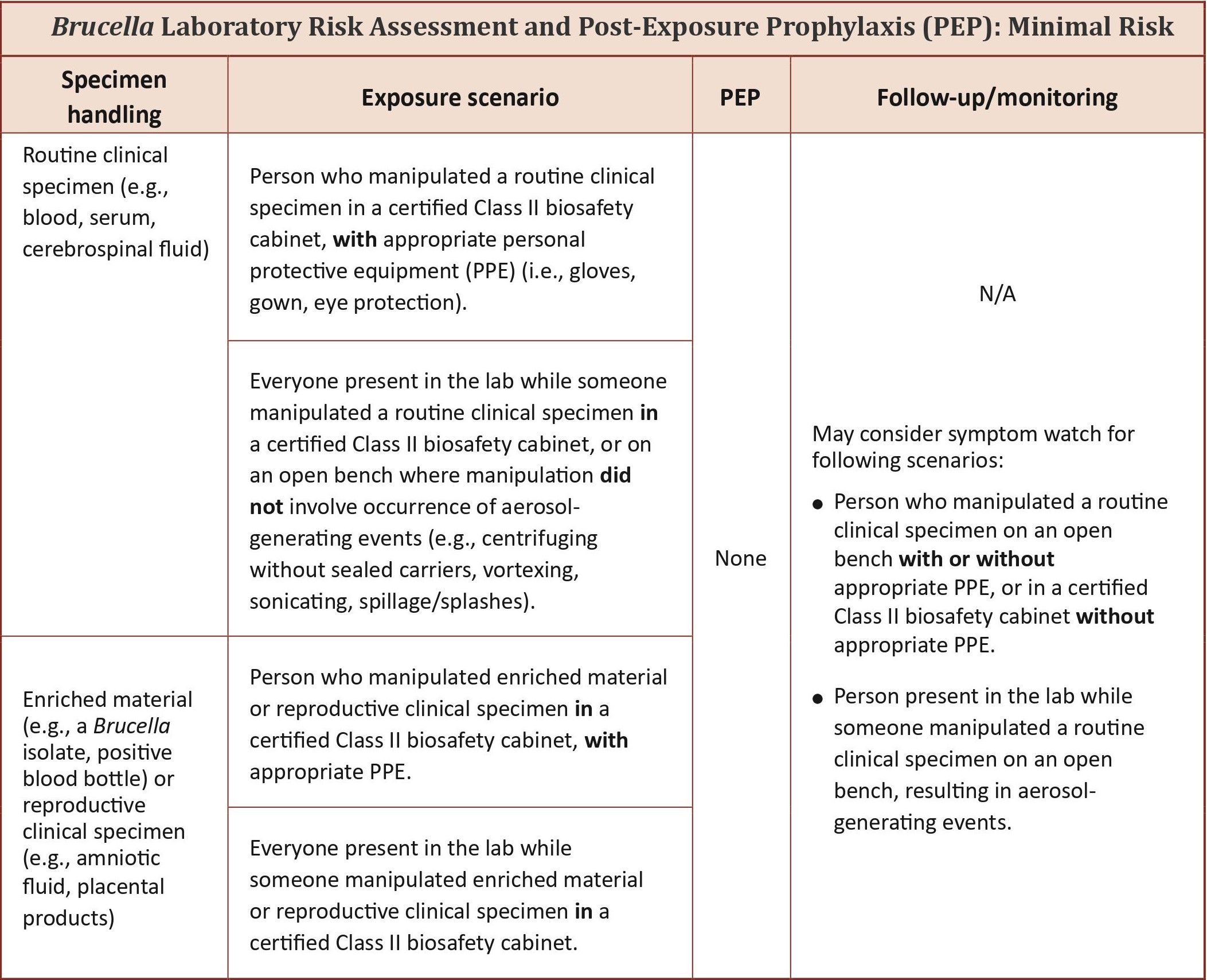 If you're at minimal risk for Brucella infection after a lab exposure, find out what you need to do.