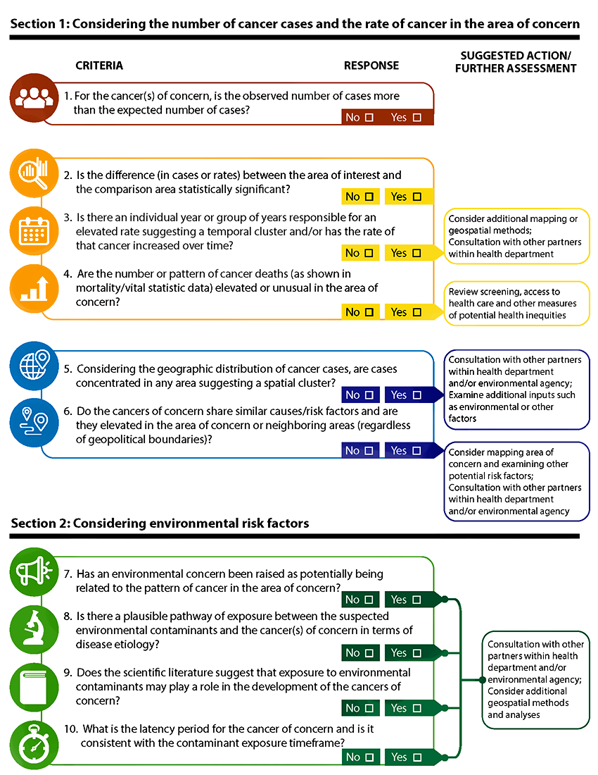Figure 3. Decision making form Decision making form with criteria and no/yes response boxes to determine suggested actions or further assessment. Section 1 focuses on the number of cancer cases and the rate of cancer in the area of concern. Section 2 focuses on environmental risk factors.