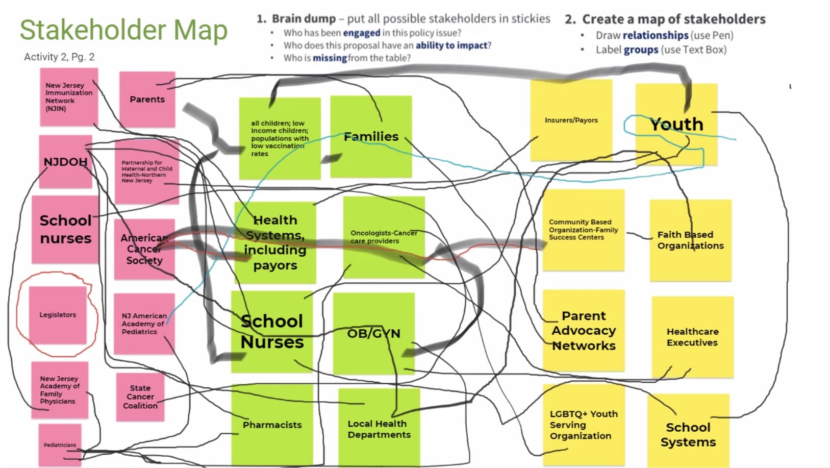 stakeholder-map-sq Image of a stakeholder map with the following text: 1. Brain dump - put all possible stakeholders in stickies. Who has been engaged in this policy issue? Who does this proposal have an ability to impact? Who is missing from the table? 2. Create a map of stakeholders. Draw relationships (use Pen). Label groups (use Text Box). Stakeholders in the school system: New Jersey Immunization Network, New Jersey Department of Health, school nurses, legislators, New Jersey Academy of Family Physicians, pediatricians, parents, Partnership for Maternal and Child Health-Northern New Jersey, American Cancer Society, New Jersey American Academy of Pediatrics, and the state cancer coalition. Stakeholders in the health system: all children, low income children, populations with low vaccination rates, health systems including payors, school nurses, pharmacists, families, oncologists (cancer care providers), obstetricians and gynecologists, and local health departments. Stakeholders in the community: insurers/payors, community-based organization-Family Success Centers, parent advocacy networks, LGBTQ+ youth serving organization, youth/faith-based organizations, health care executives, and school systems.